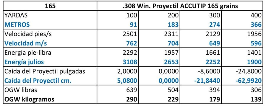 .308 Win Tabla Balística Remington Premier ACCUTIP 165 g
